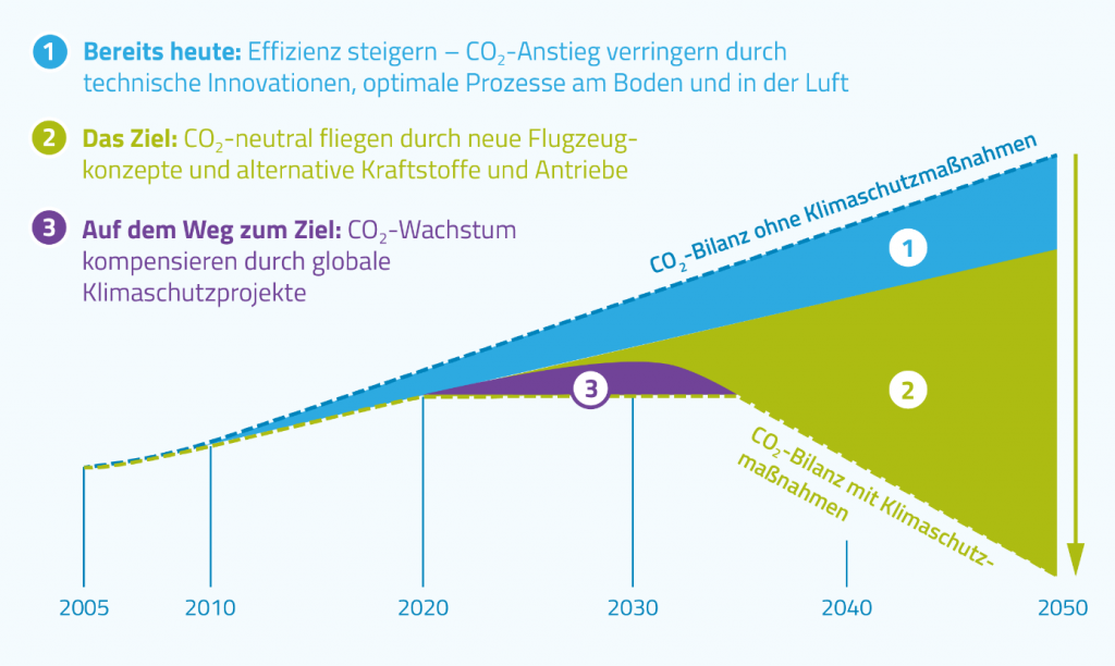 Klimaneutral bei den Fluggesellschaften