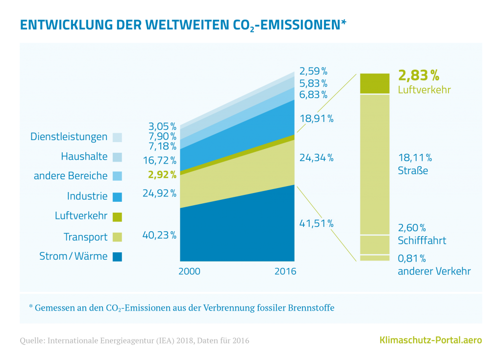 Fluggesellschaften Klimaschutz