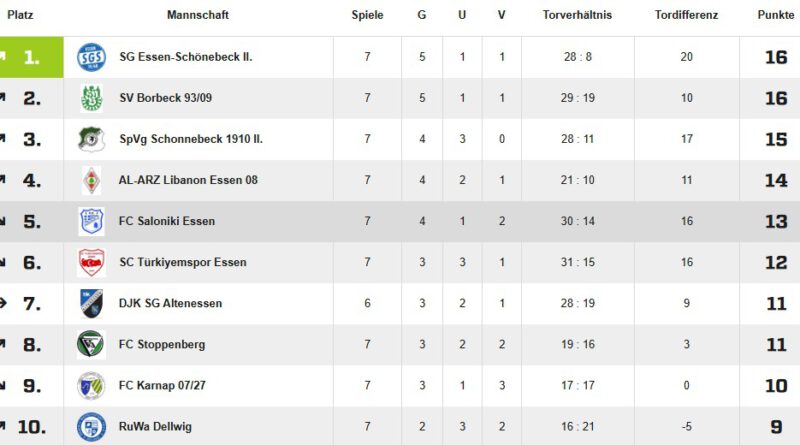 Bezirksliga in greifbarer Nähe